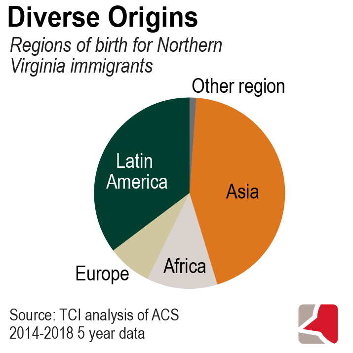 Circle graph showing regions of birth for Northern Virginia immigrants based on analysis of 2014-2018 5 year ACS data. Over one quarter were born in Latin America and about one third were born in Asia