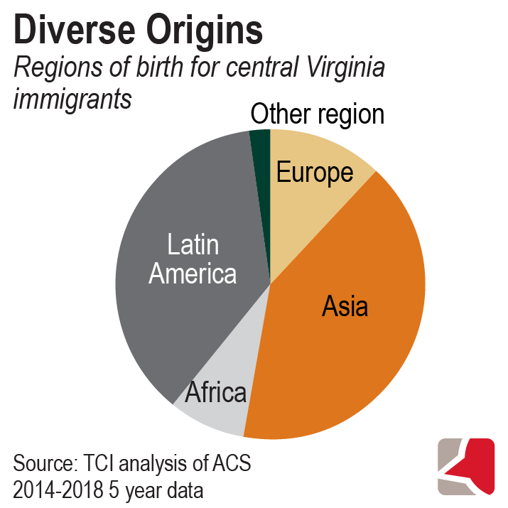 Circle graph showing regions of birth for central Virginia immigrants based on analysis of 2014-2018 5 year ACS data. Over one third were born in Latin America and just under half were born in Asia