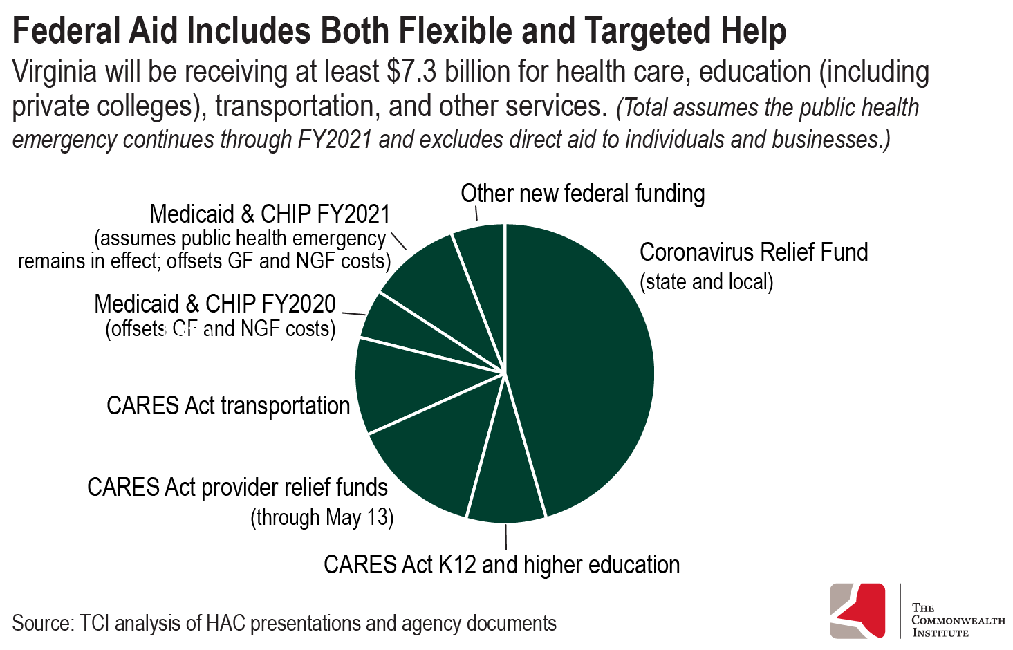 Circle graph showing the sources of the 7.3 billion dollars in both flexible and targeted federal aid for health care, education including private colleges, transportation, and other services.