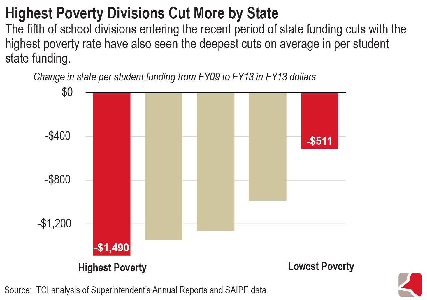 Bar graph showing the impact of state funding cuts on the highest poverty divisions between fiscal years 2009 to 2013. The fifth of school divisions entering the recent period of state funding cuts with the highest poverty rate have also seen the deepest cuts on average in per student state funding.  Highest poverty divisions saw an average decrease of $1,490, while the lowest poverty divisions saw an average cut of $511