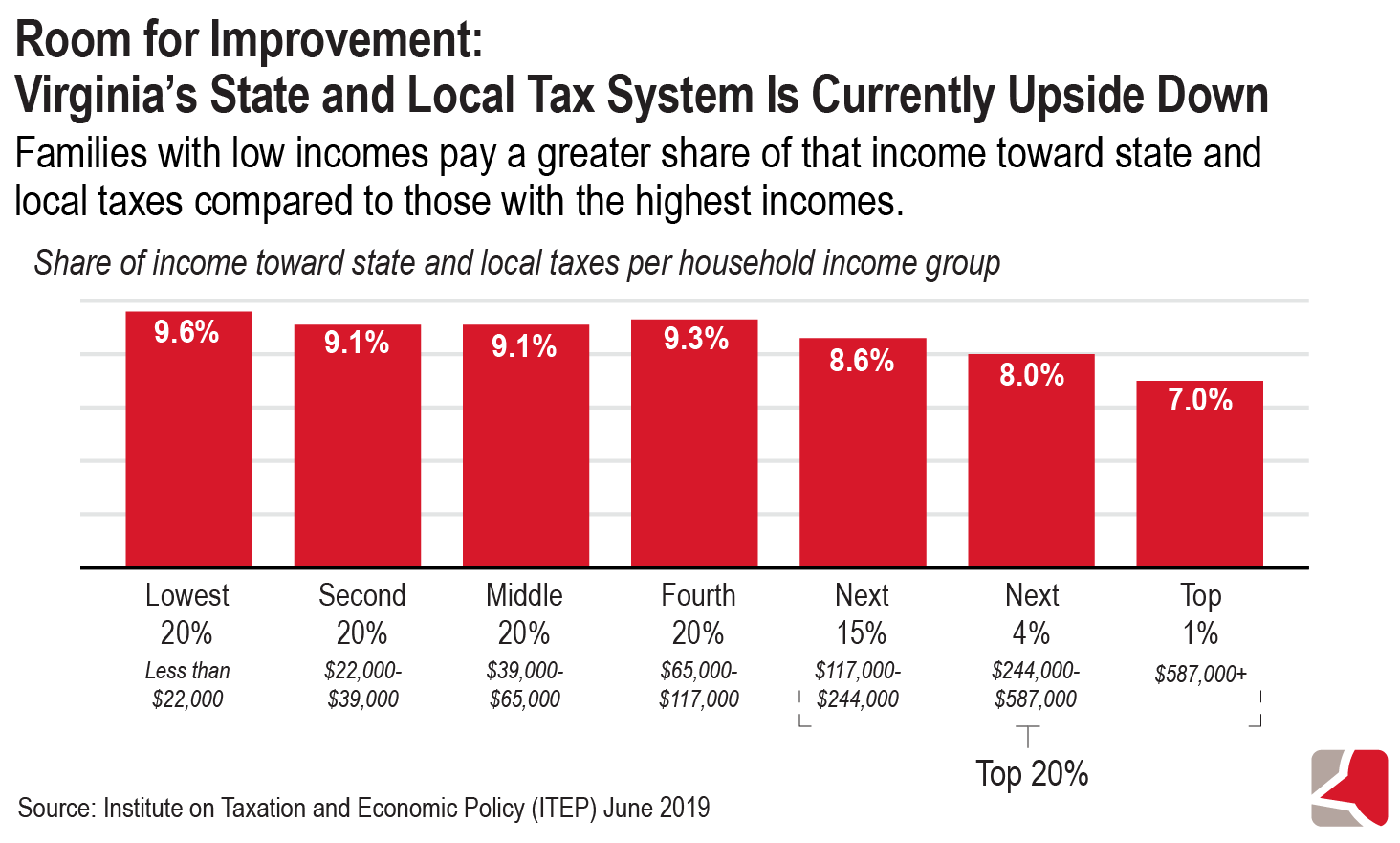 Bar graph showing that Virginia's state and local tax system is upside down. Those in the lowest 20% bracket of household income pay 9.6 percent of their income toward state and local taxes, while the top 1 percent pay just 7 percent of their income toward state and local taxes
