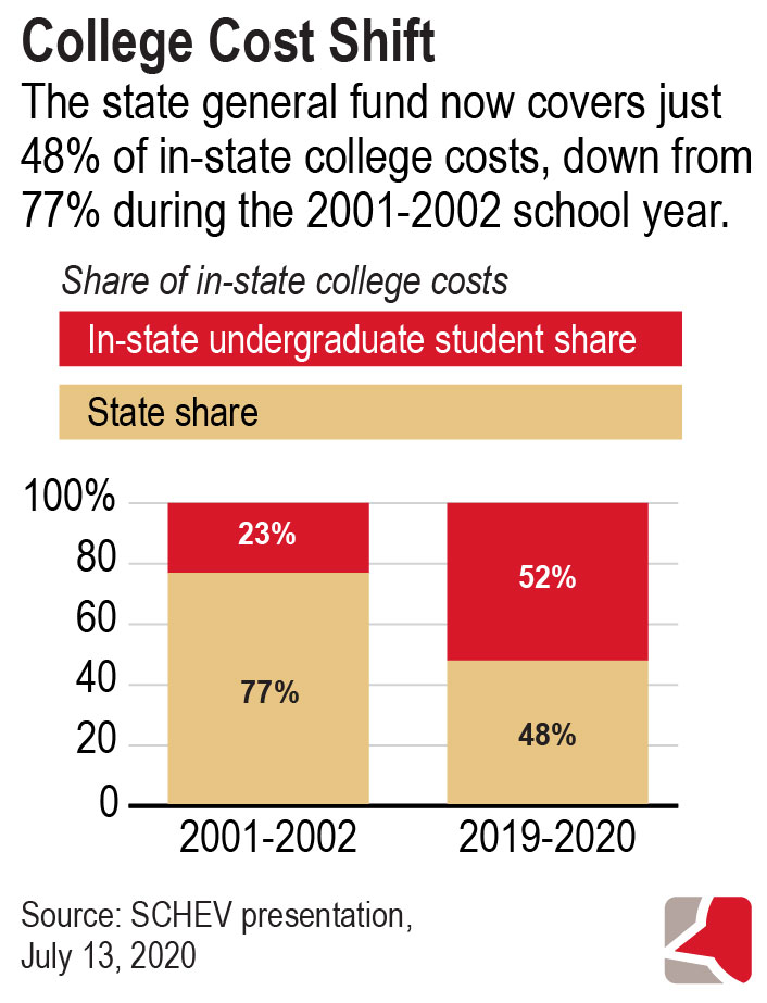 Bar graph showing that the state general fund now covers just 48% of in-state college costs, down from 77% during the 2001-2002 school year