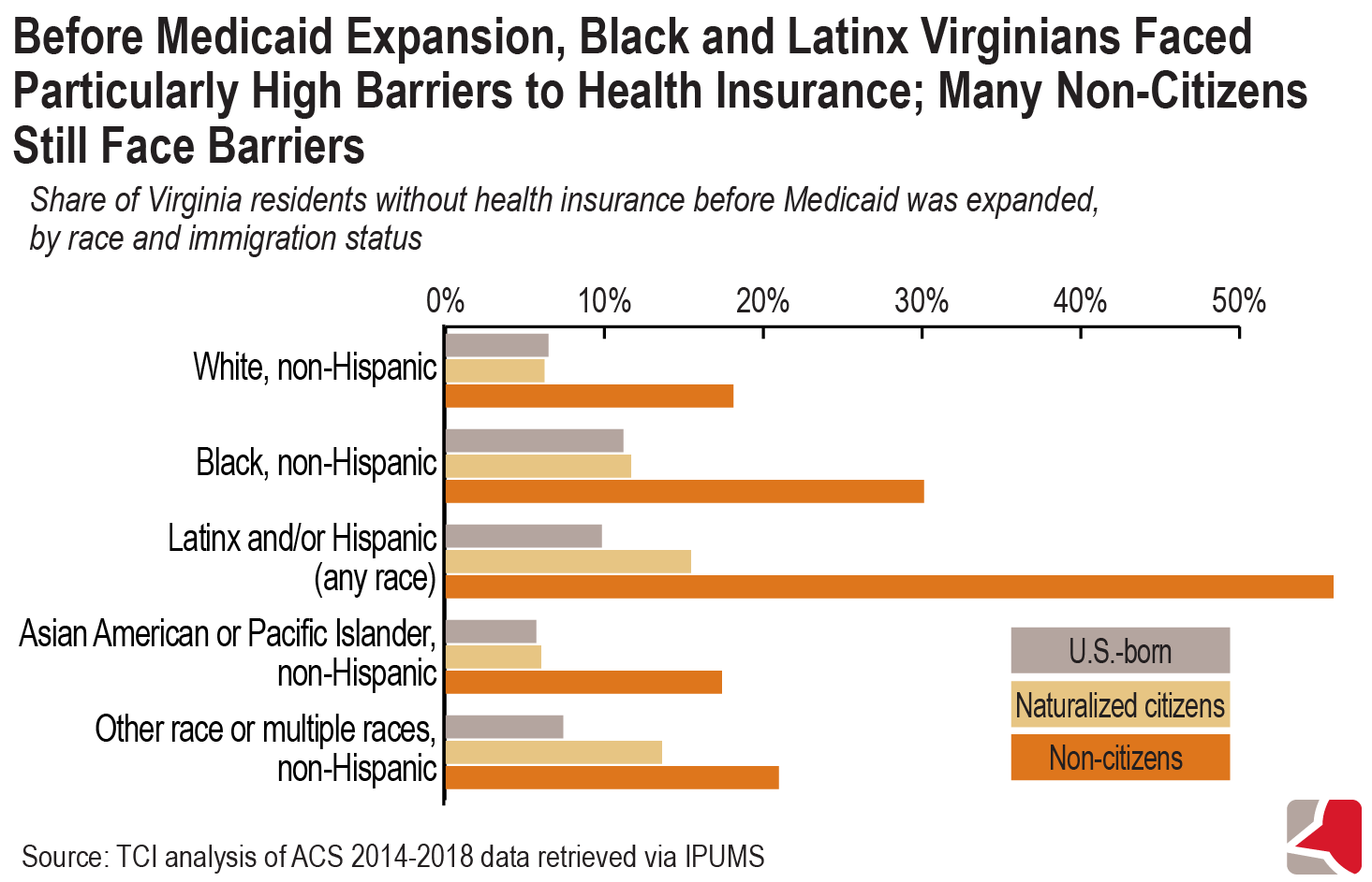 Bar graph showing the share of Virginia residents without health insurance before Medicaid was expanded, by race and immigration status.  Black and Latinx Virginians faced particularly high barriers to health insurance and were more likely to lack health insurance.  Many non-citizens still face barriers
