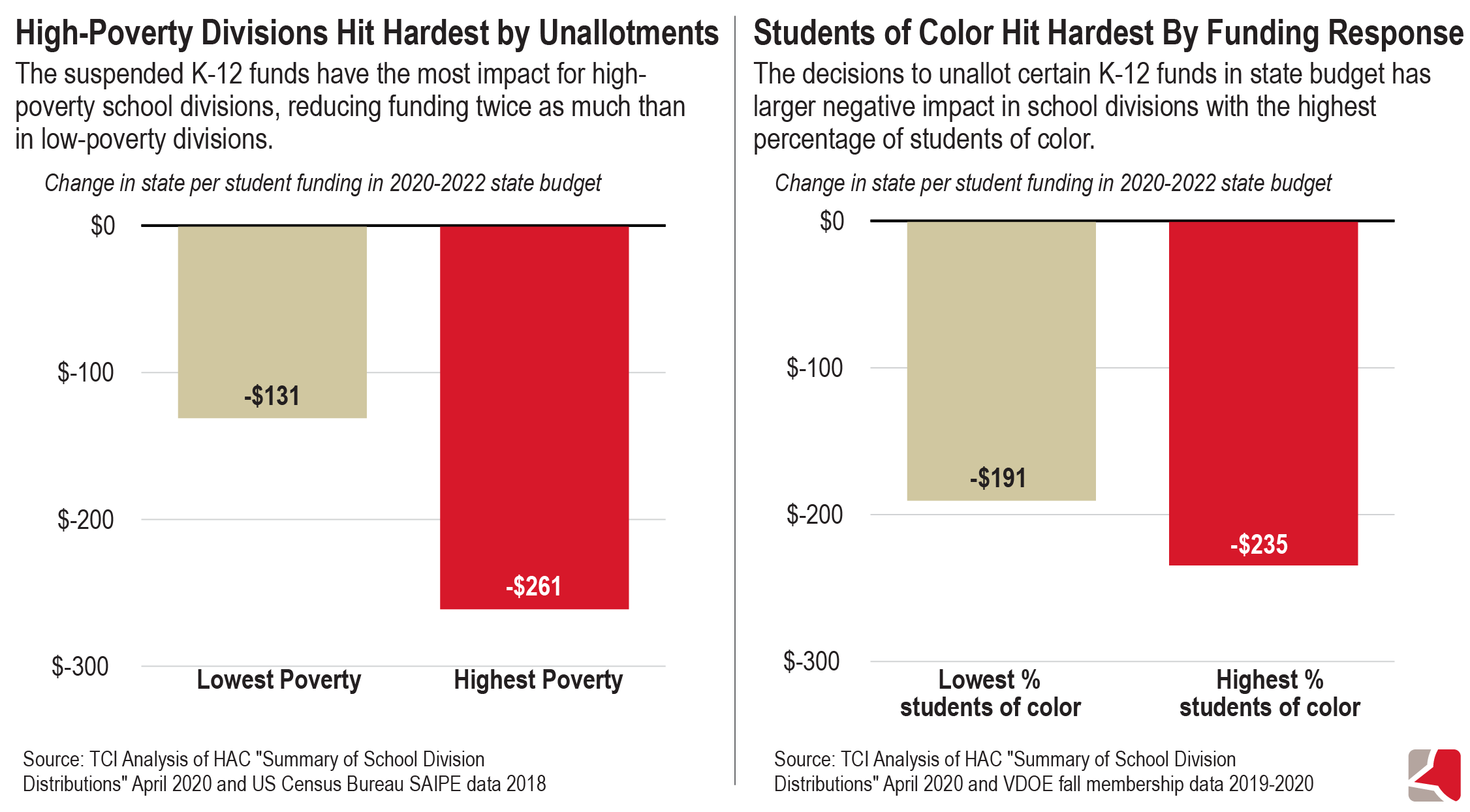 Two bar graphs showing changes in state per-student funding in the 2020-2022 state budget due to unallottments.  The first shows that the highest poverty divisions would see a decrease of $261, while the lowest poverty divisions would see an average decrease of $131.  The second graphs show that divisions with the highest share of students of color would see an average decrease of $235, while divisions with the lowest shares of students of color would see an average decrease of $191 