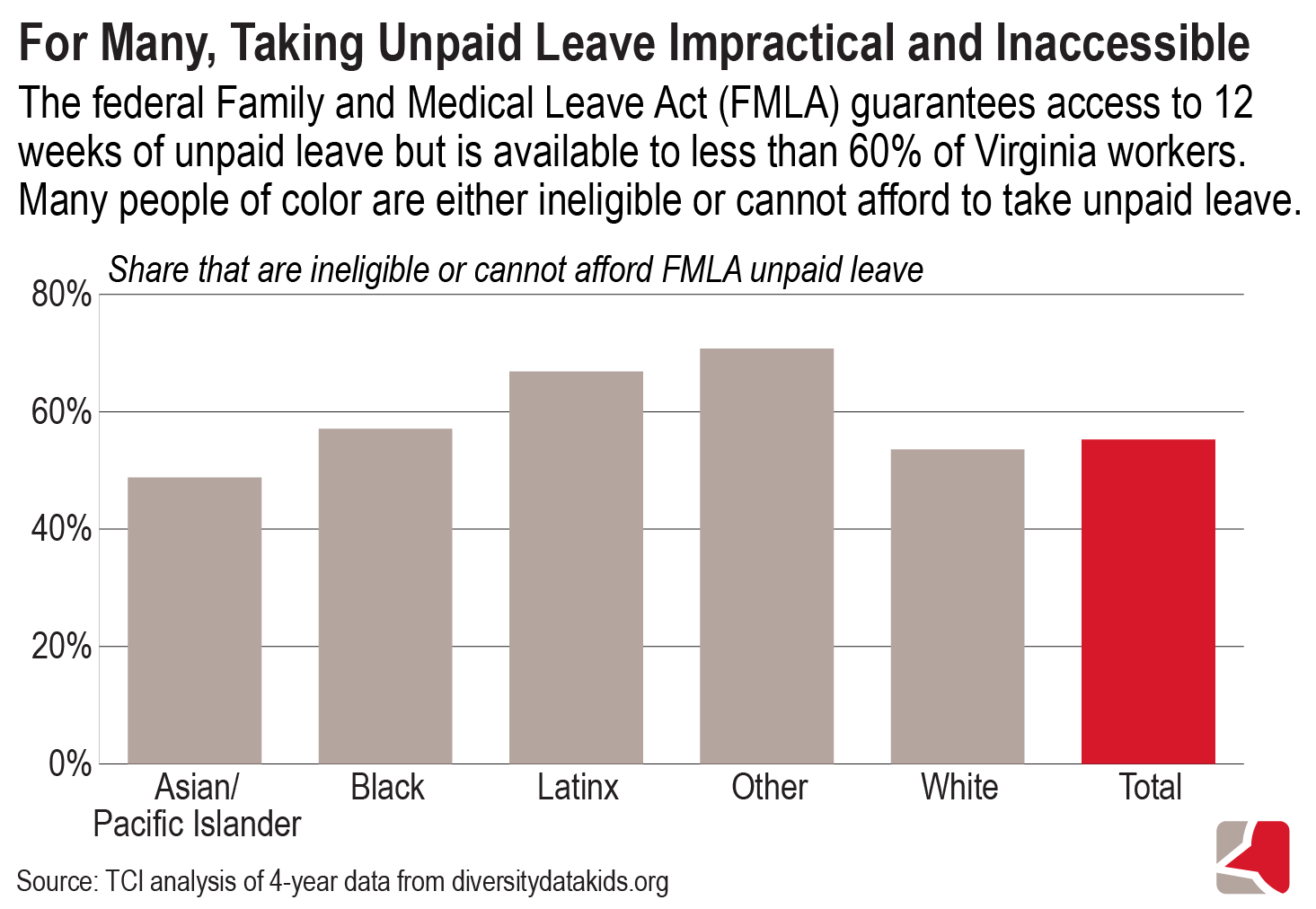 Bar graph showing the share of people that are ineligible or cannot afford FMLA unpaid leave by race, based on TCI analysis of 4-year data from diversitydatakids.org
