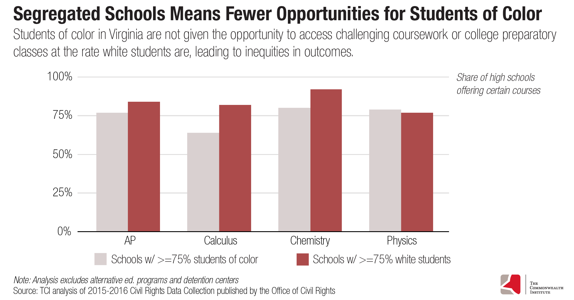 Bar graph showing that students in schools with more than 75% students of color have less access to challenging coursework or college prep classes