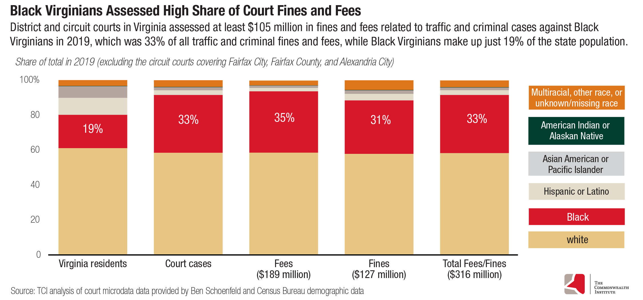 Bar graph shows the makeup, by race, of people in Virginia who have to pay fines and fees. There is a clear, disproportionate impact on Black Virginians.