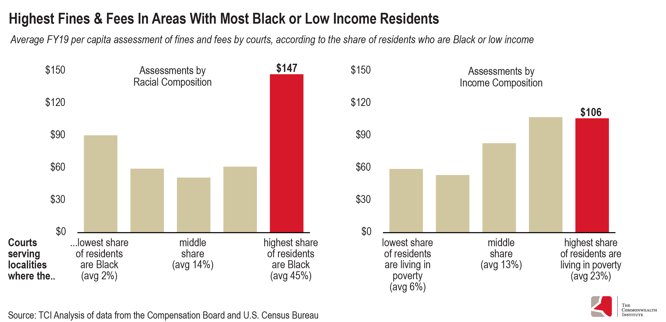 Two bar graphs show the difference in the average total of fines and fees assessed in districts based on race and income, indicating that districts with the highest shares of Black people and of people living in poverty face the highest fines and fees.